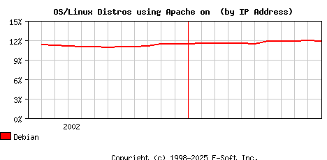 Debian Apache Installation Market Share Graph