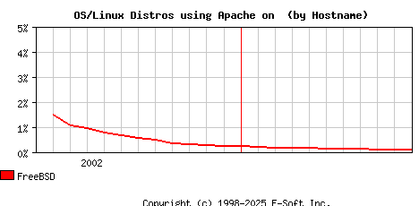 FreeBSD Apache Hostname Market Share Graph