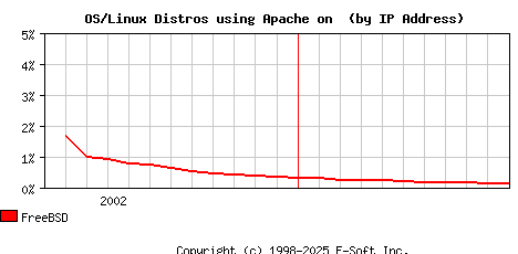 FreeBSD Apache Installation Market Share Graph