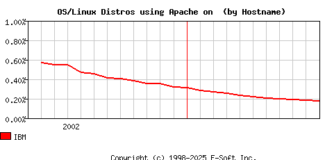 IBM Apache Hostname Market Share Graph