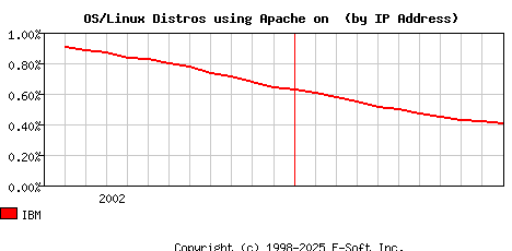 IBM Apache Installation Market Share Graph