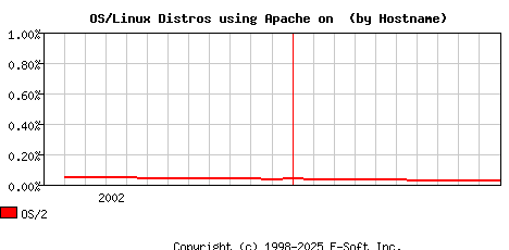 OS/2 Apache Hostname Market Share Graph