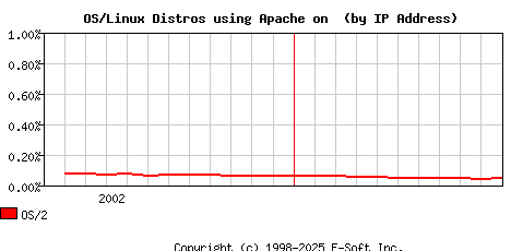 OS/2 Apache Installation Market Share Graph