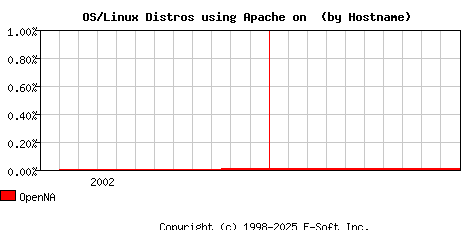 OpenNA Apache Hostname Market Share Graph