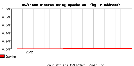 OpenNA Apache Installation Market Share Graph