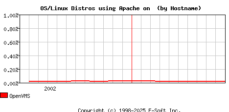 OpenVMS Apache Hostname Market Share Graph