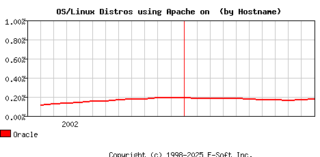 Oracle Apache Hostname Market Share Graph