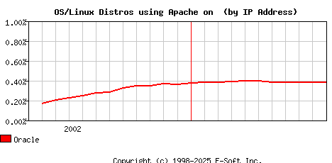 Oracle Apache Installation Market Share Graph