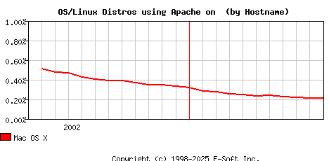 Mac OS X Apache Hostname Market Share Graph