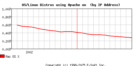 Mac OS X Apache Installation Market Share Graph