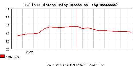 Mandriva Apache Hostname Market Share Graph