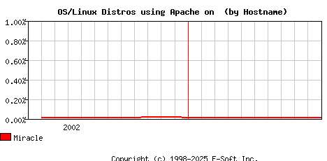 Miracle Apache Hostname Market Share Graph