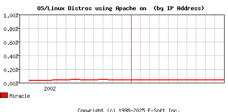 Miracle Apache Installation Market Share Graph