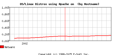 Netware Apache Hostname Market Share Graph