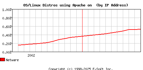 Netware Apache Installation Market Share Graph