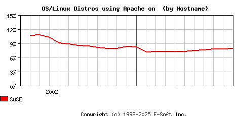 SuSE Apache Hostname Market Share Graph