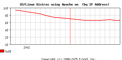 SuSE Apache Installation Market Share Graph