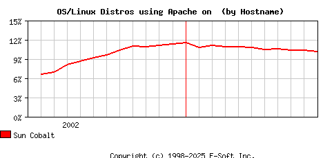 Sun Cobalt Apache Hostname Market Share Graph