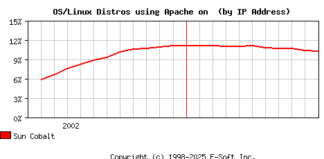 Sun Cobalt Apache Installation Market Share Graph