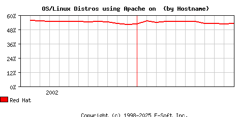 Red Hat Apache Hostname Market Share Graph