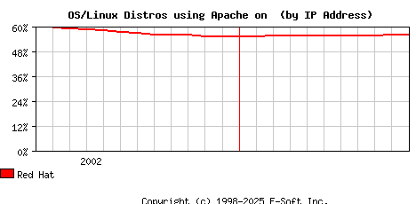 Red Hat Apache Installation Market Share Graph