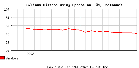 Windows Apache Hostname Market Share Graph