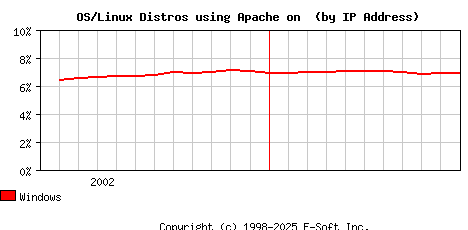 Windows Apache Installation Market Share Graph