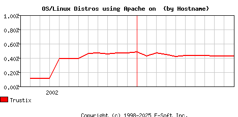 Trustix Apache Hostname Market Share Graph