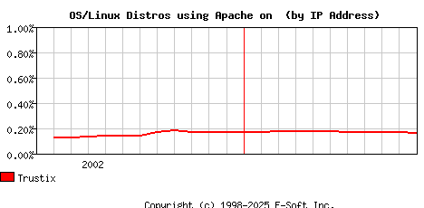 Trustix Apache Installation Market Share Graph