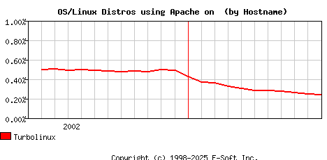 Turbolinux Apache Hostname Market Share Graph