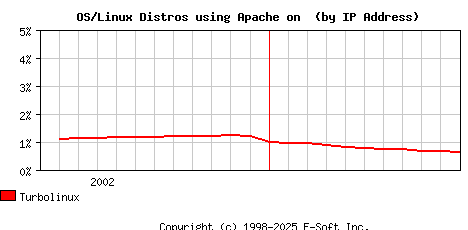 Turbolinux Apache Installation Market Share Graph