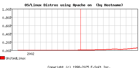 UnitedLinux Apache Hostname Market Share Graph