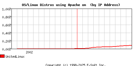 UnitedLinux Apache Installation Market Share Graph