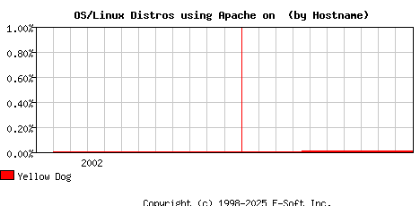 Yellow Dog Apache Hostname Market Share Graph