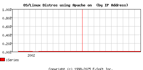 iSeries Apache Installation Market Share Graph