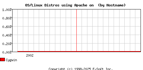 Cygwin Apache Hostname Market Share Graph