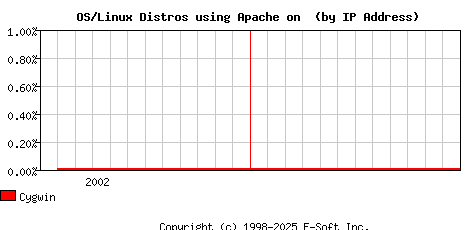Cygwin Apache Installation Market Share Graph