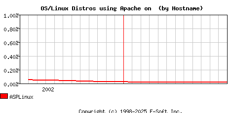 ASPLinux Apache Hostname Market Share Graph
