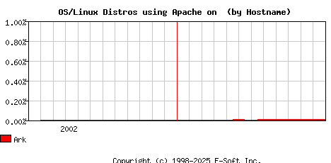 Ark Apache Hostname Market Share Graph