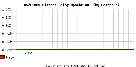 Aurox Apache Hostname Market Share Graph
