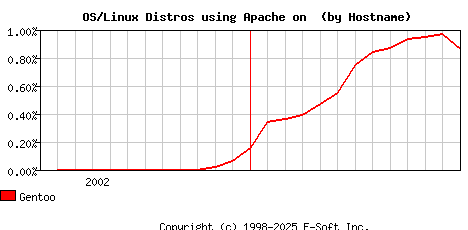 Gentoo Apache Hostname Market Share Graph