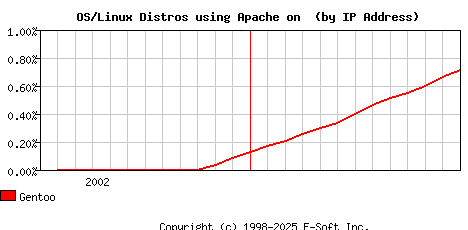 Gentoo Apache Installation Market Share Graph