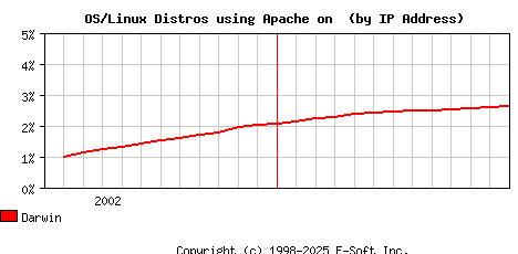 Darwin Apache Installation Market Share Graph
