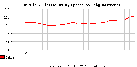 Debian Apache Hostname Market Share Graph