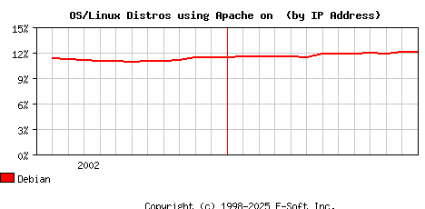 Debian Apache Installation Market Share Graph