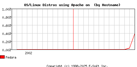 Fedora Apache Hostname Market Share Graph