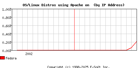 Fedora Apache Installation Market Share Graph