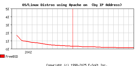 FreeBSD Apache Installation Market Share Graph