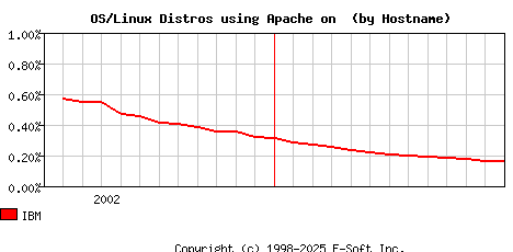 IBM Apache Hostname Market Share Graph