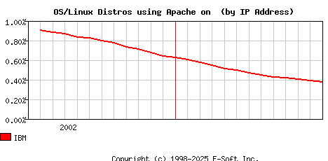 IBM Apache Installation Market Share Graph